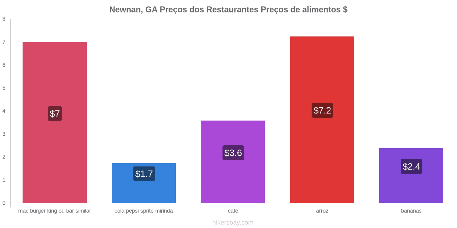 Newnan, GA mudanças de preços hikersbay.com