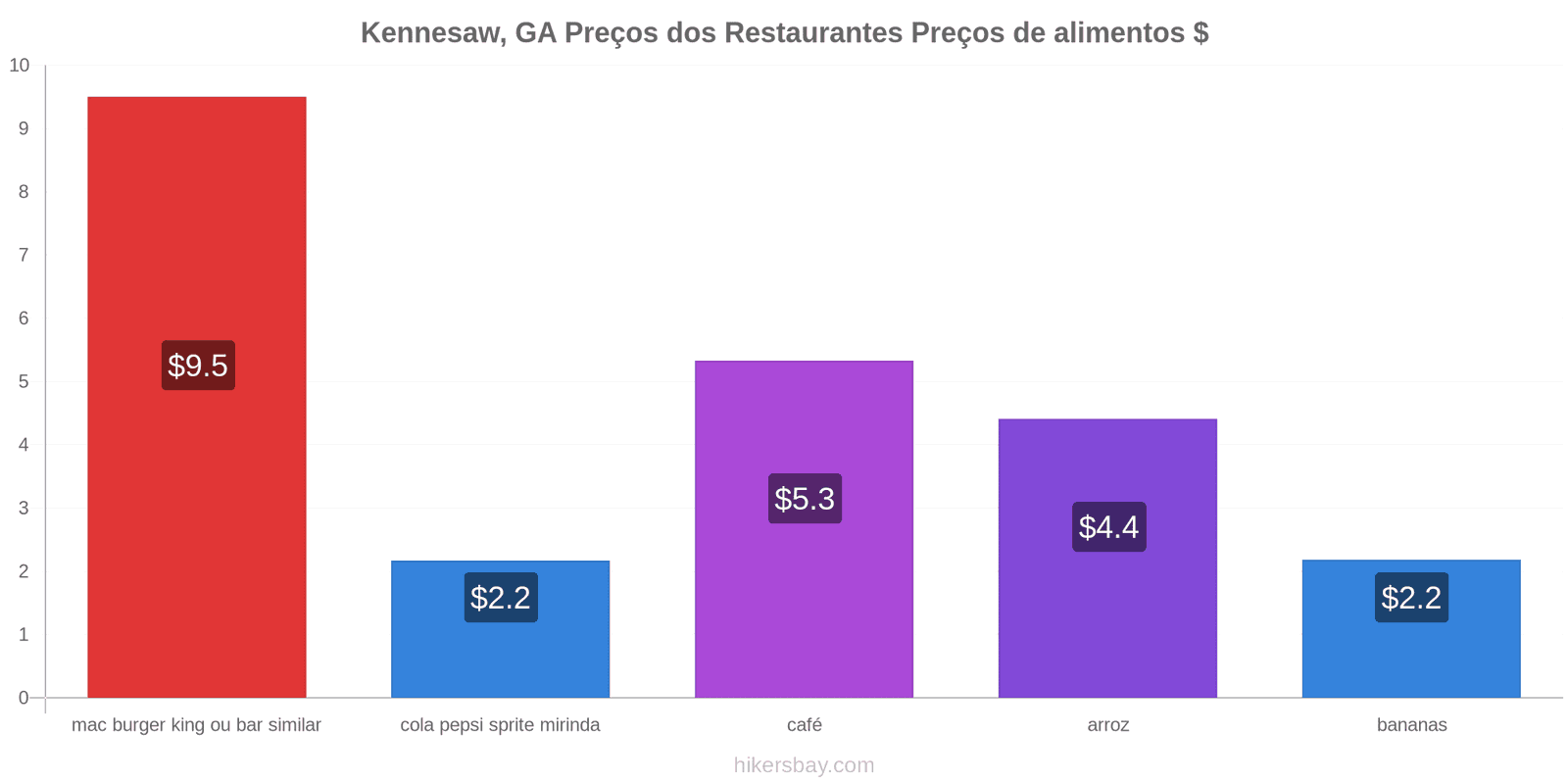 Kennesaw, GA mudanças de preços hikersbay.com