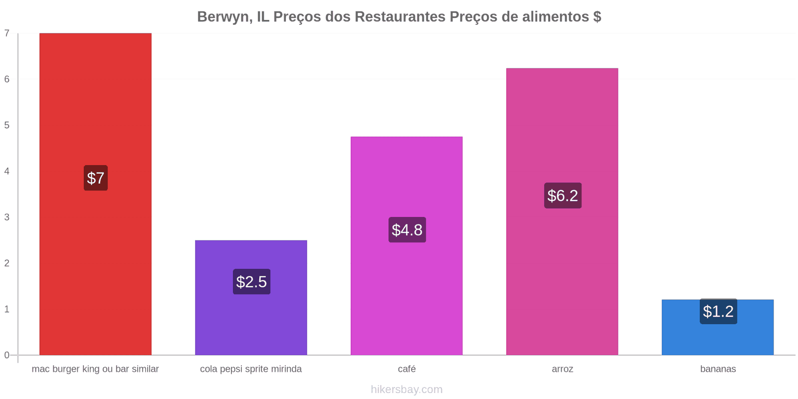 Berwyn, IL mudanças de preços hikersbay.com