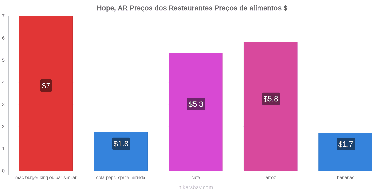 Hope, AR mudanças de preços hikersbay.com