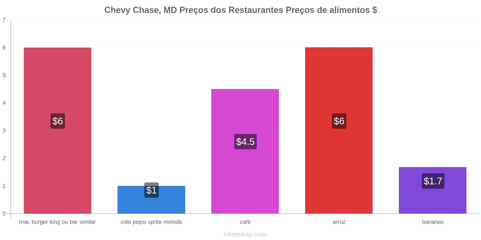 Chevy Chase, MD mudanças de preços hikersbay.com