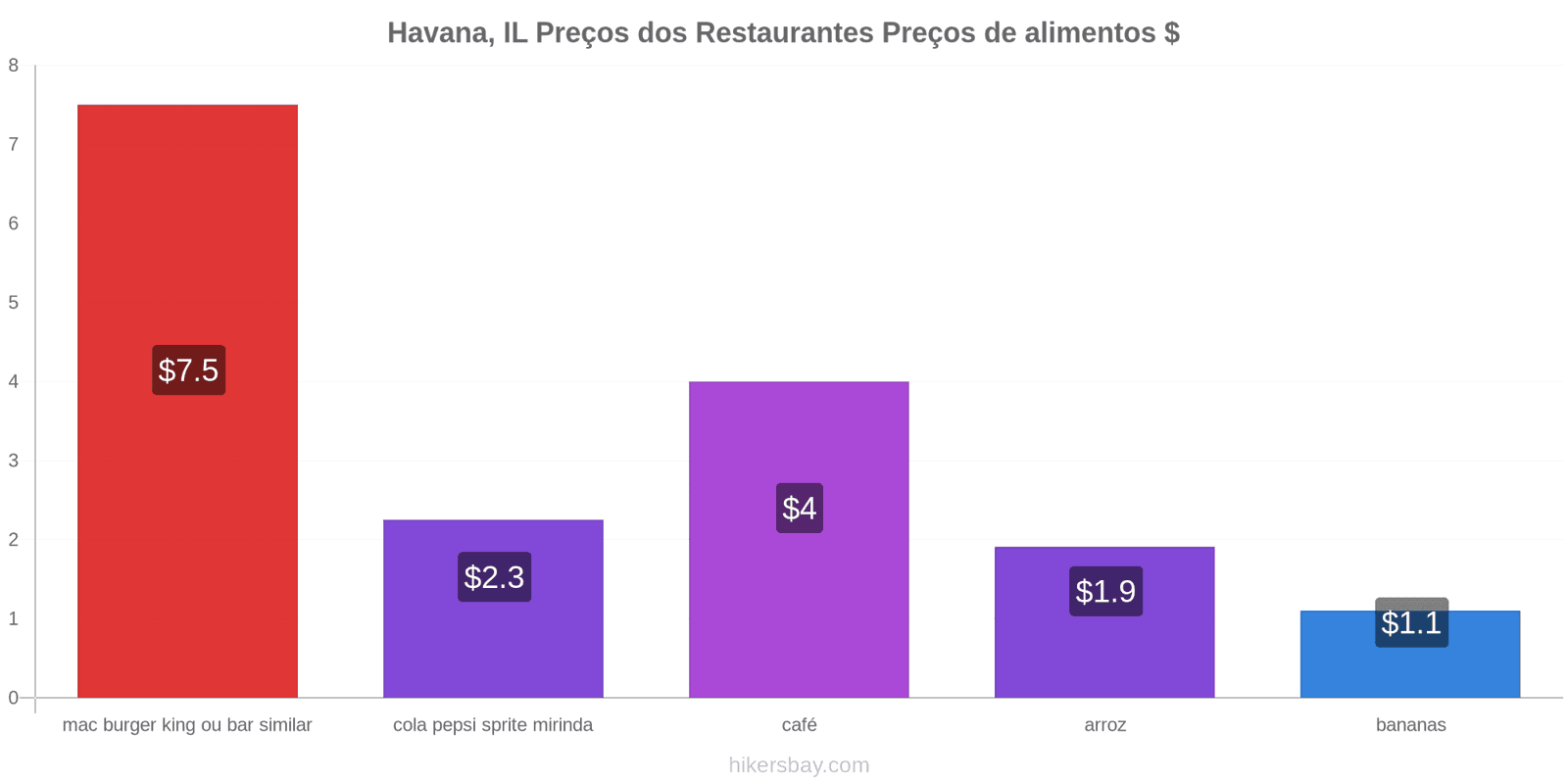 Havana, IL mudanças de preços hikersbay.com