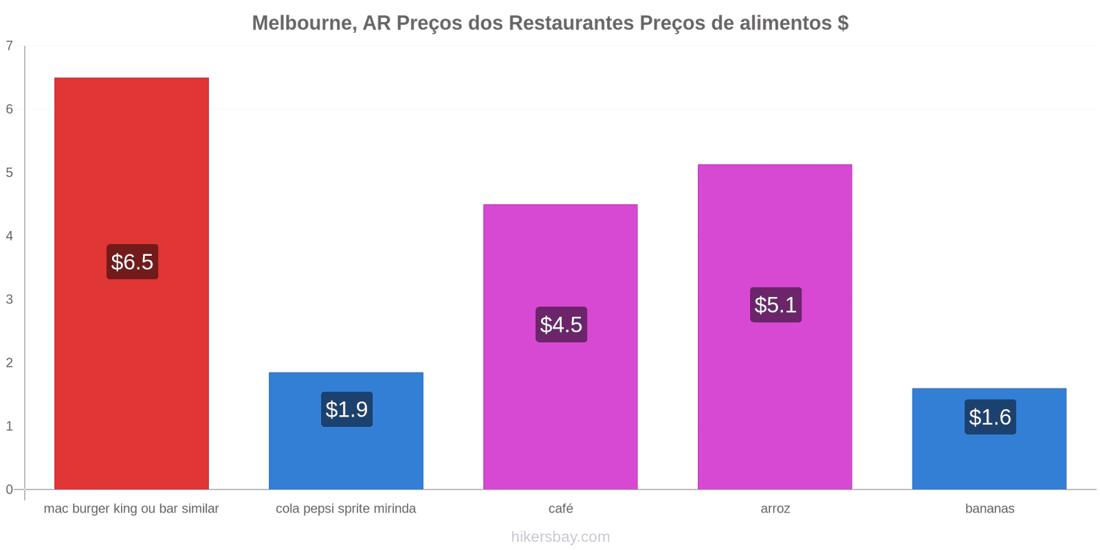 Melbourne, AR mudanças de preços hikersbay.com