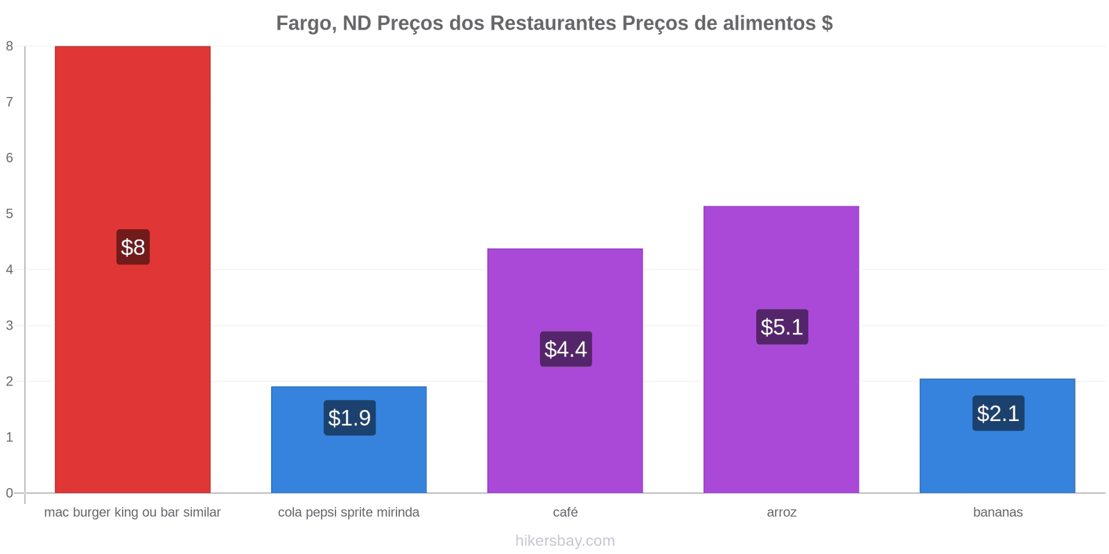 Fargo, ND mudanças de preços hikersbay.com