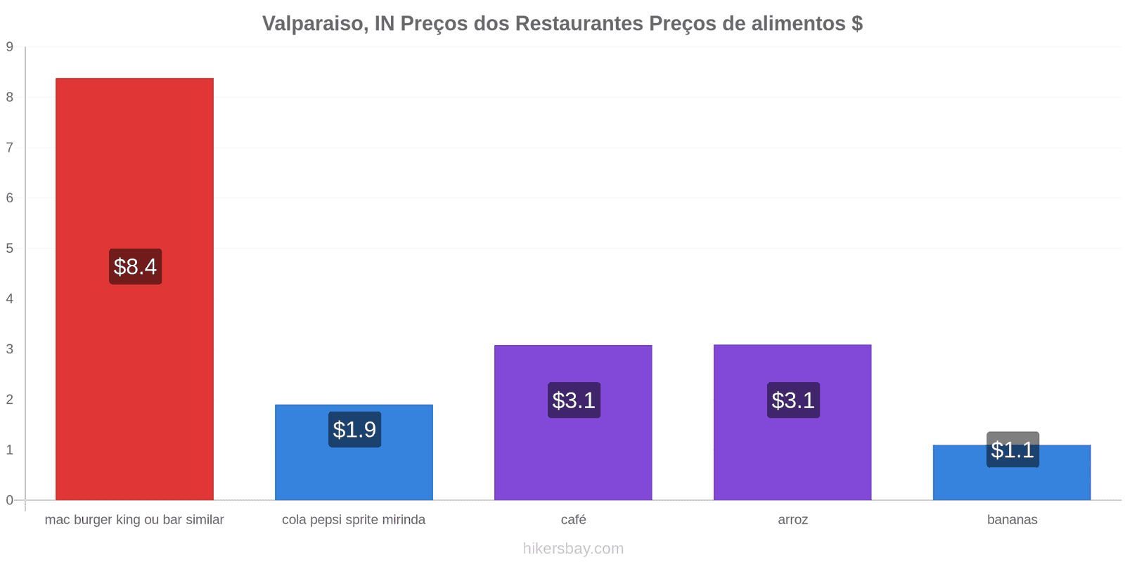 Valparaiso, IN mudanças de preços hikersbay.com