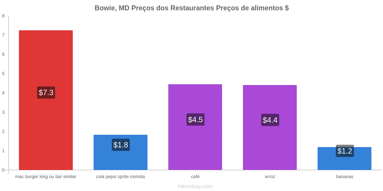 Bowie, MD mudanças de preços hikersbay.com