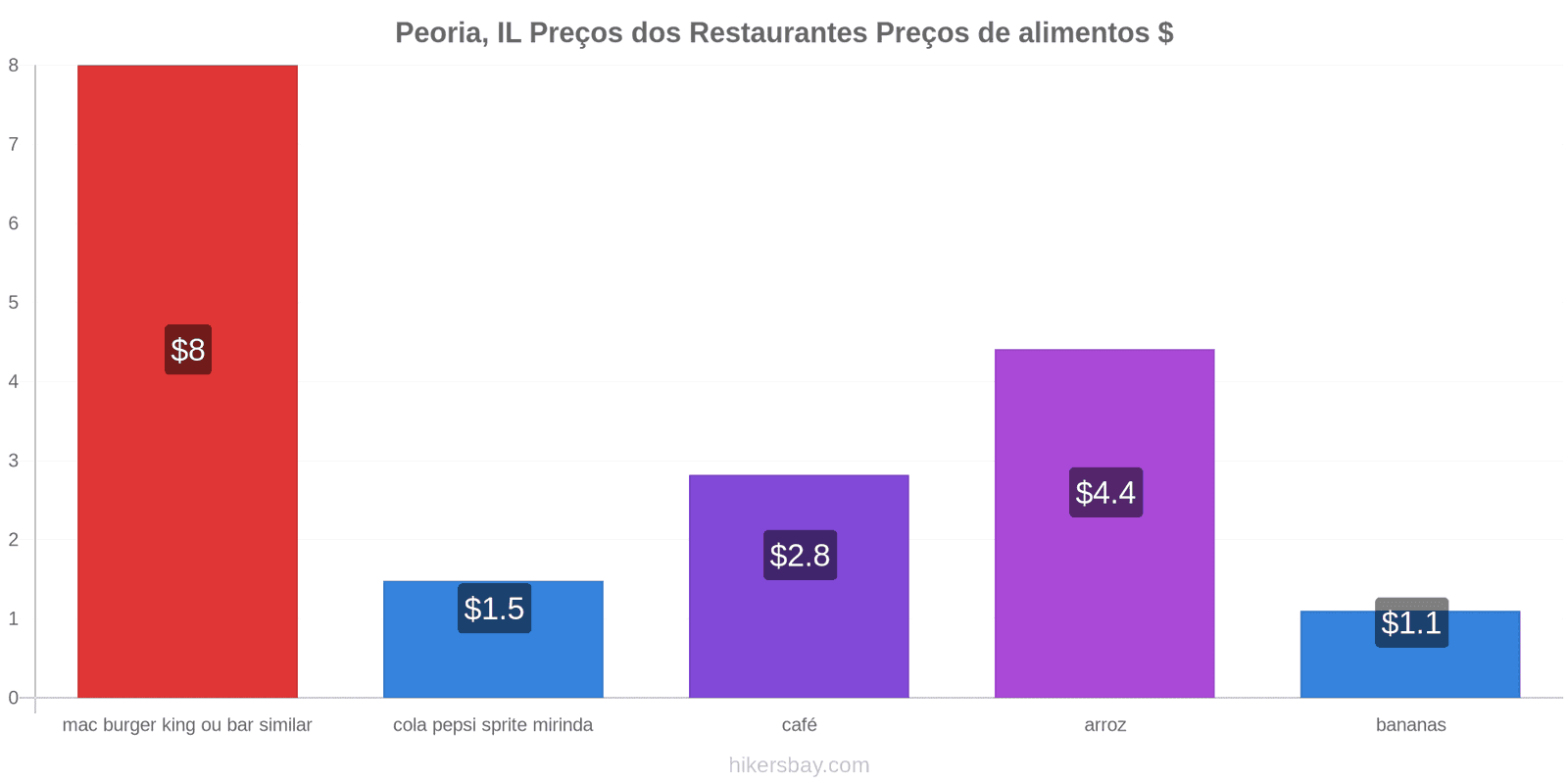 Peoria, IL mudanças de preços hikersbay.com