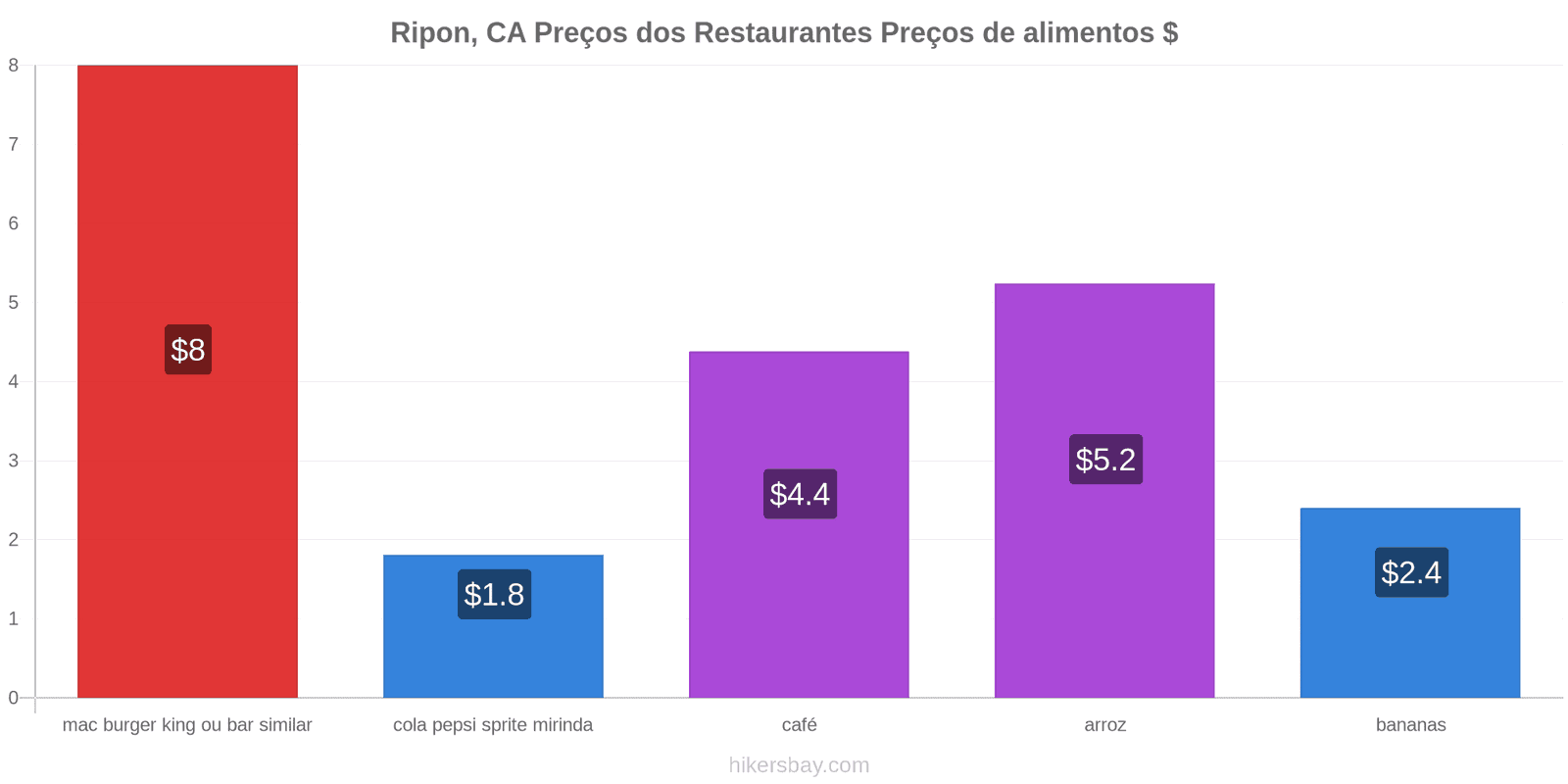 Ripon, CA mudanças de preços hikersbay.com