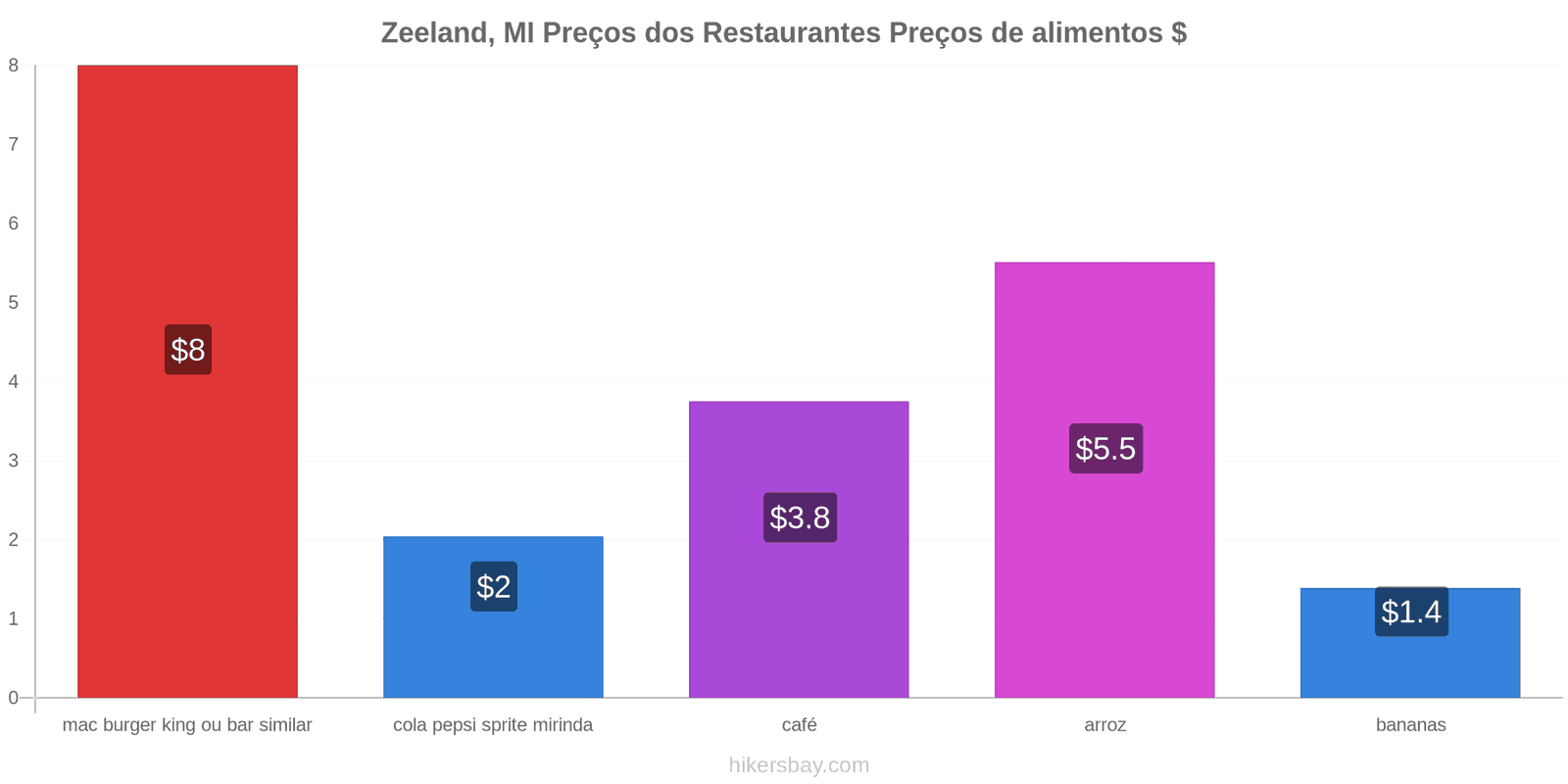 Zeeland, MI mudanças de preços hikersbay.com