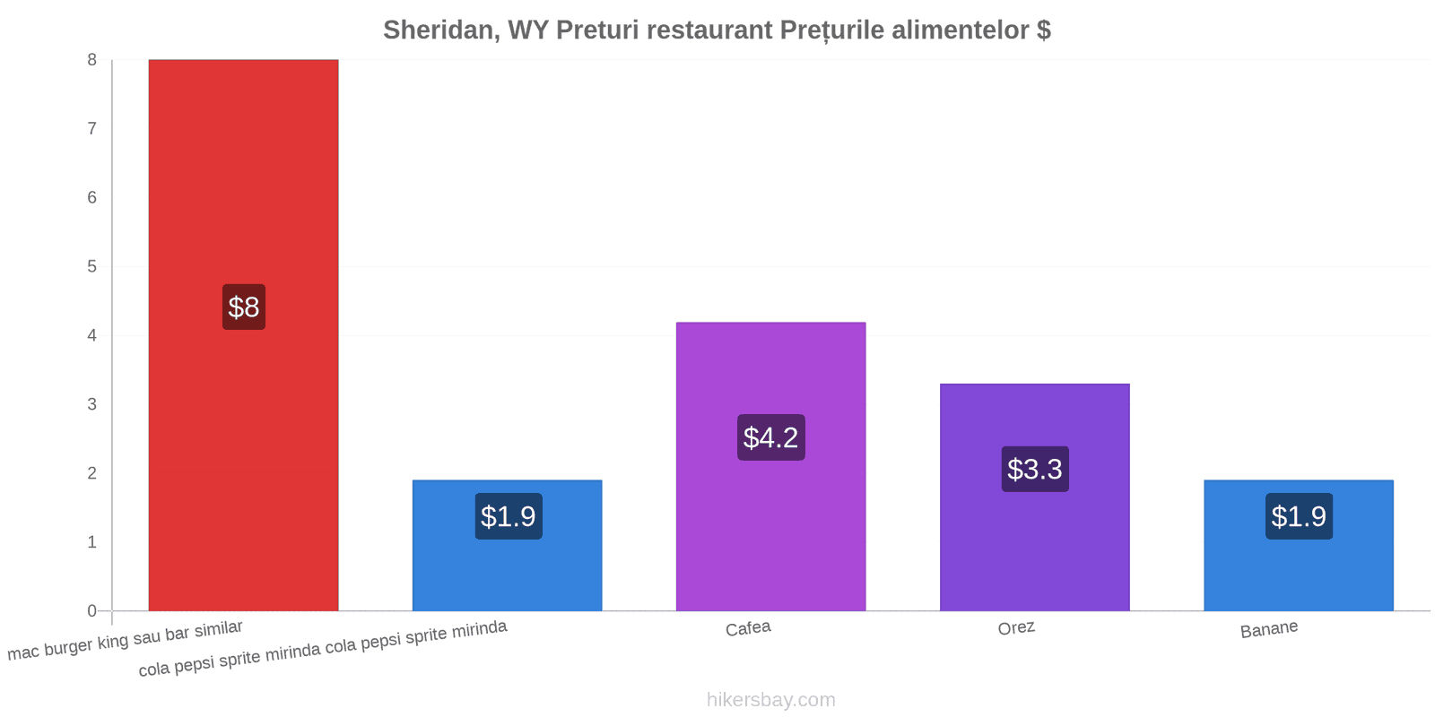 Sheridan, WY schimbări de prețuri hikersbay.com