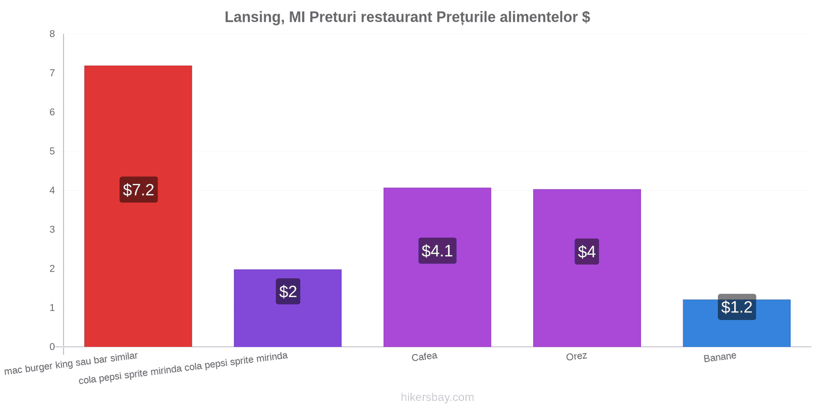 Lansing, MI schimbări de prețuri hikersbay.com