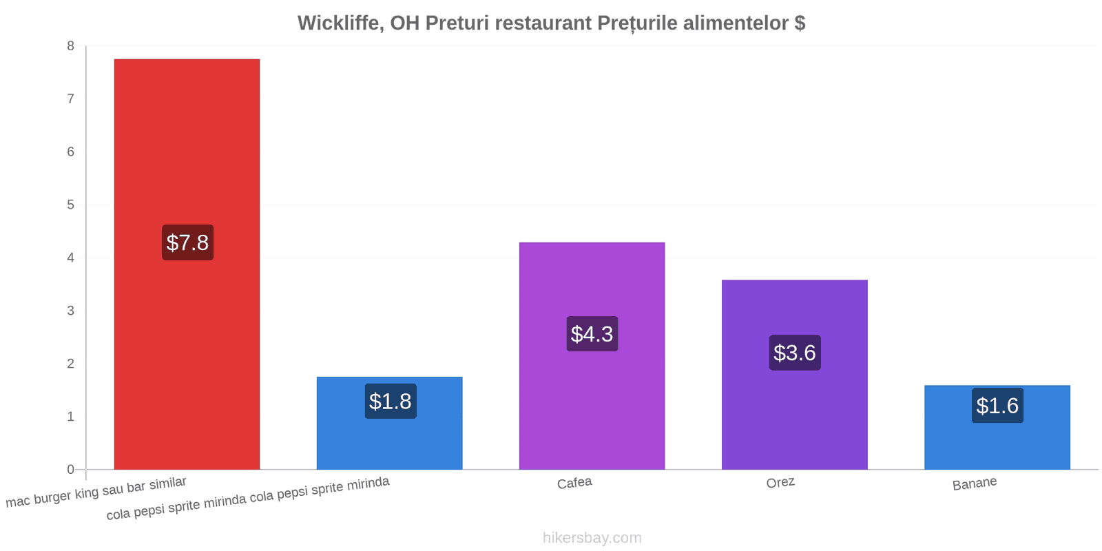 Wickliffe, OH schimbări de prețuri hikersbay.com