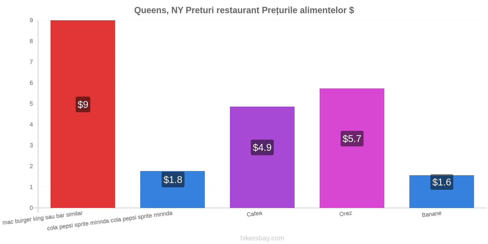 Queens, NY schimbări de prețuri hikersbay.com