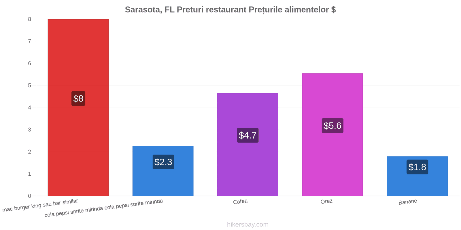 Sarasota, FL schimbări de prețuri hikersbay.com