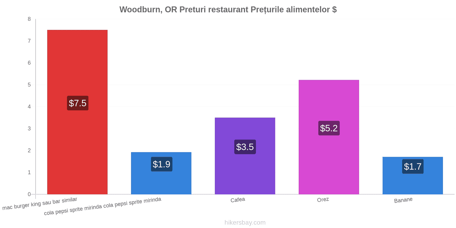 Woodburn, OR schimbări de prețuri hikersbay.com