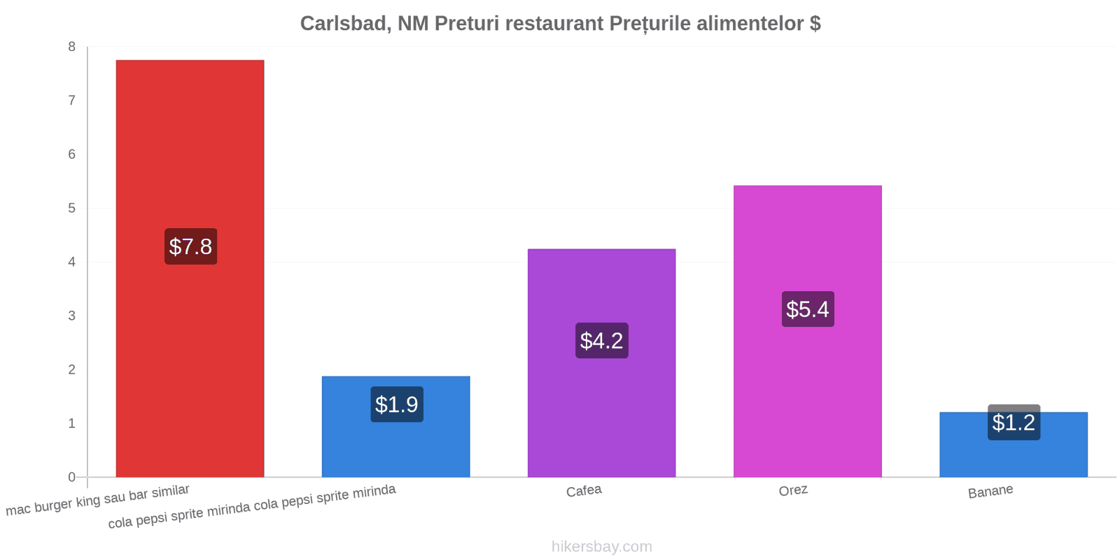 Carlsbad, NM schimbări de prețuri hikersbay.com