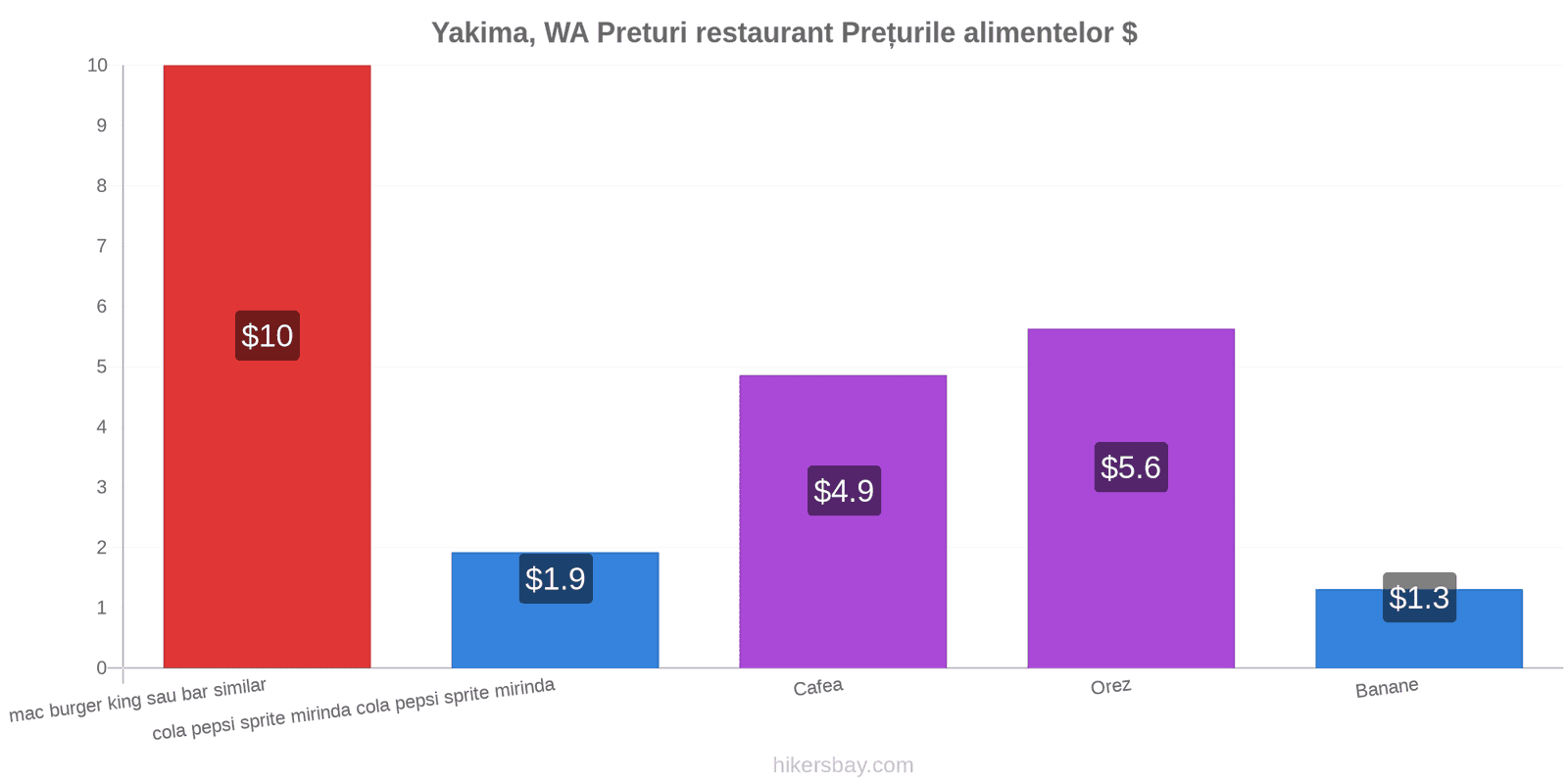 Yakima, WA schimbări de prețuri hikersbay.com