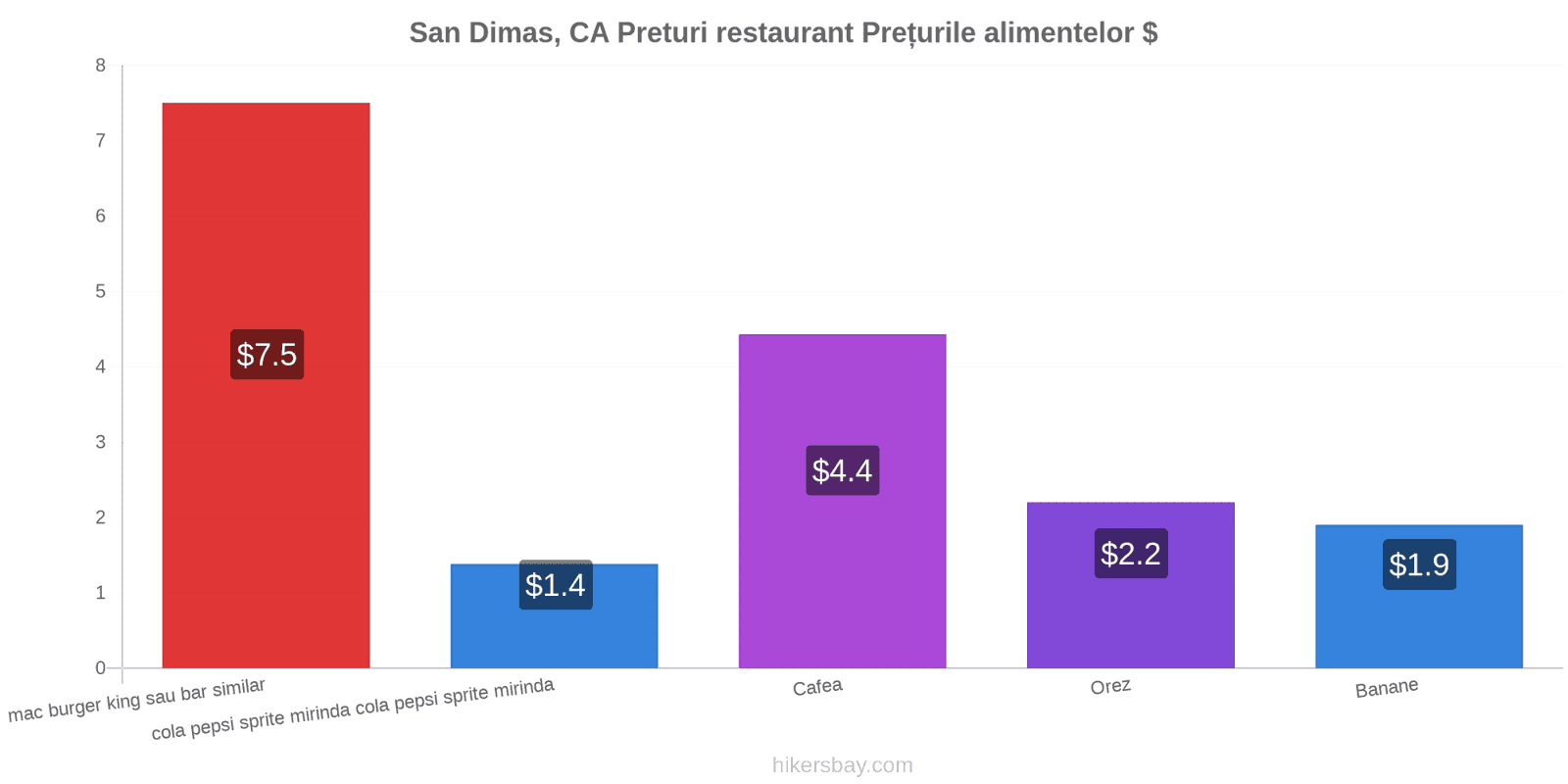 San Dimas, CA schimbări de prețuri hikersbay.com