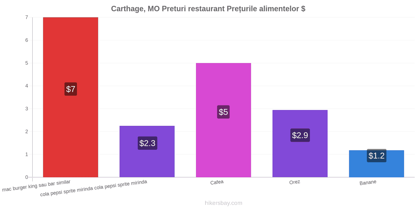 Carthage, MO schimbări de prețuri hikersbay.com