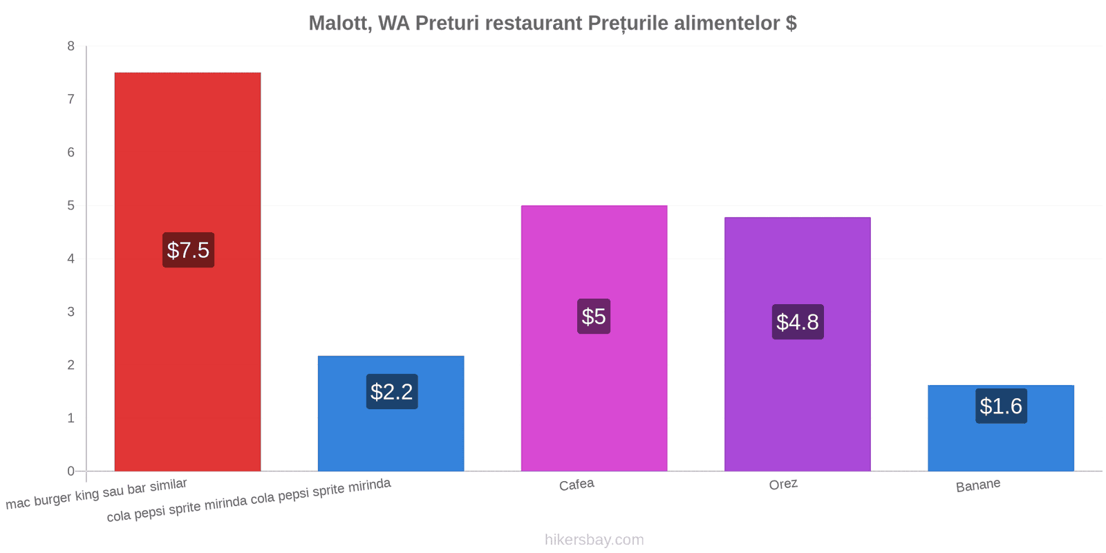 Malott, WA schimbări de prețuri hikersbay.com