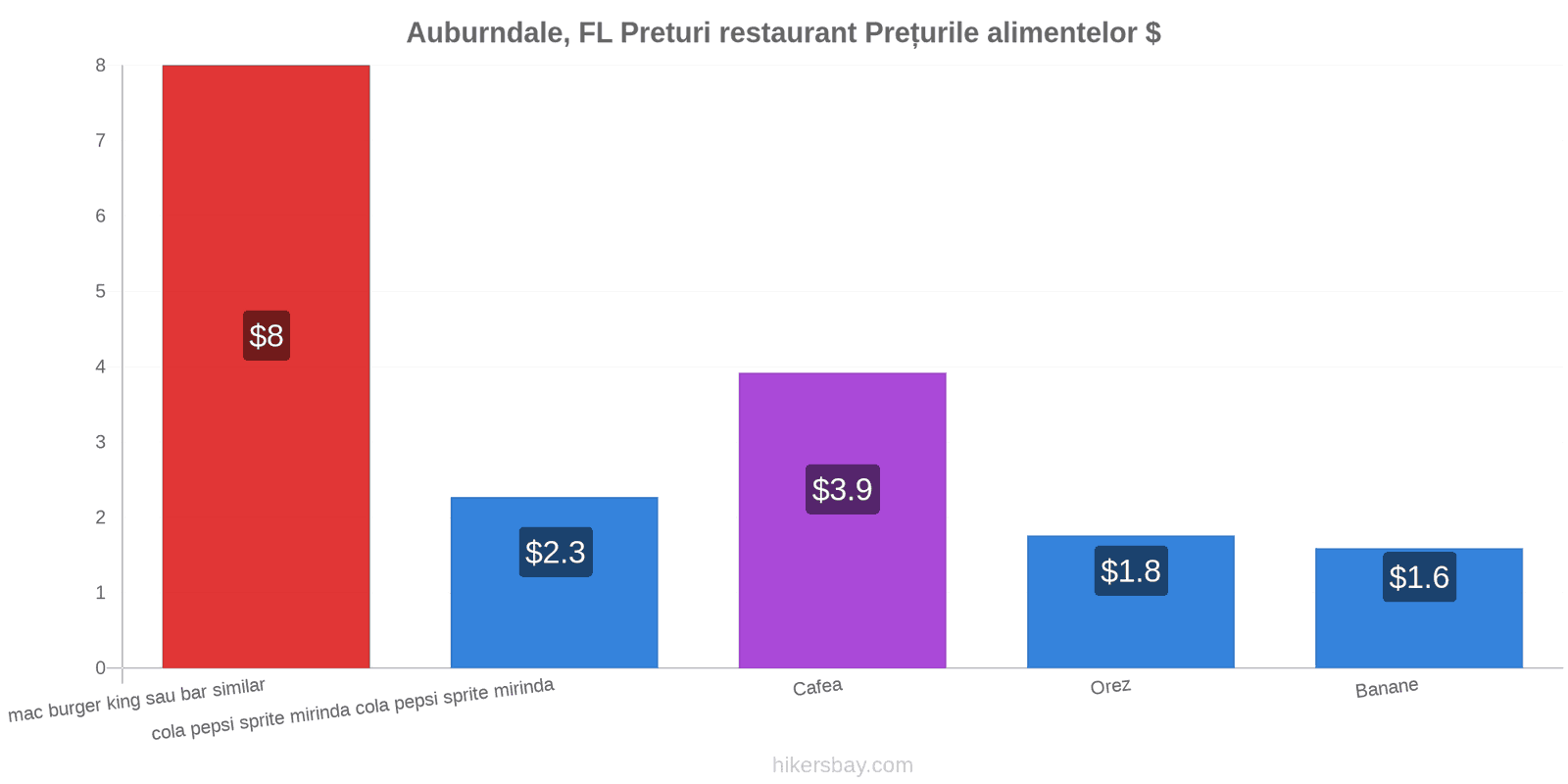 Auburndale, FL schimbări de prețuri hikersbay.com