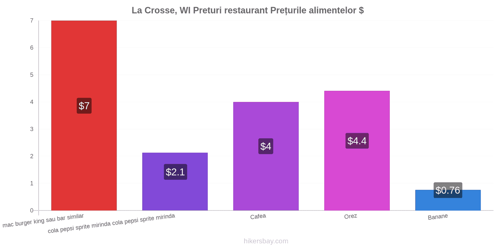 La Crosse, WI schimbări de prețuri hikersbay.com