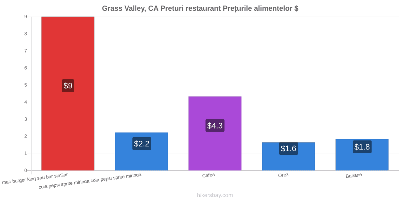 Grass Valley, CA schimbări de prețuri hikersbay.com