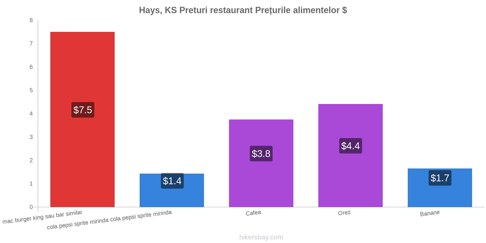 Hays, KS schimbări de prețuri hikersbay.com