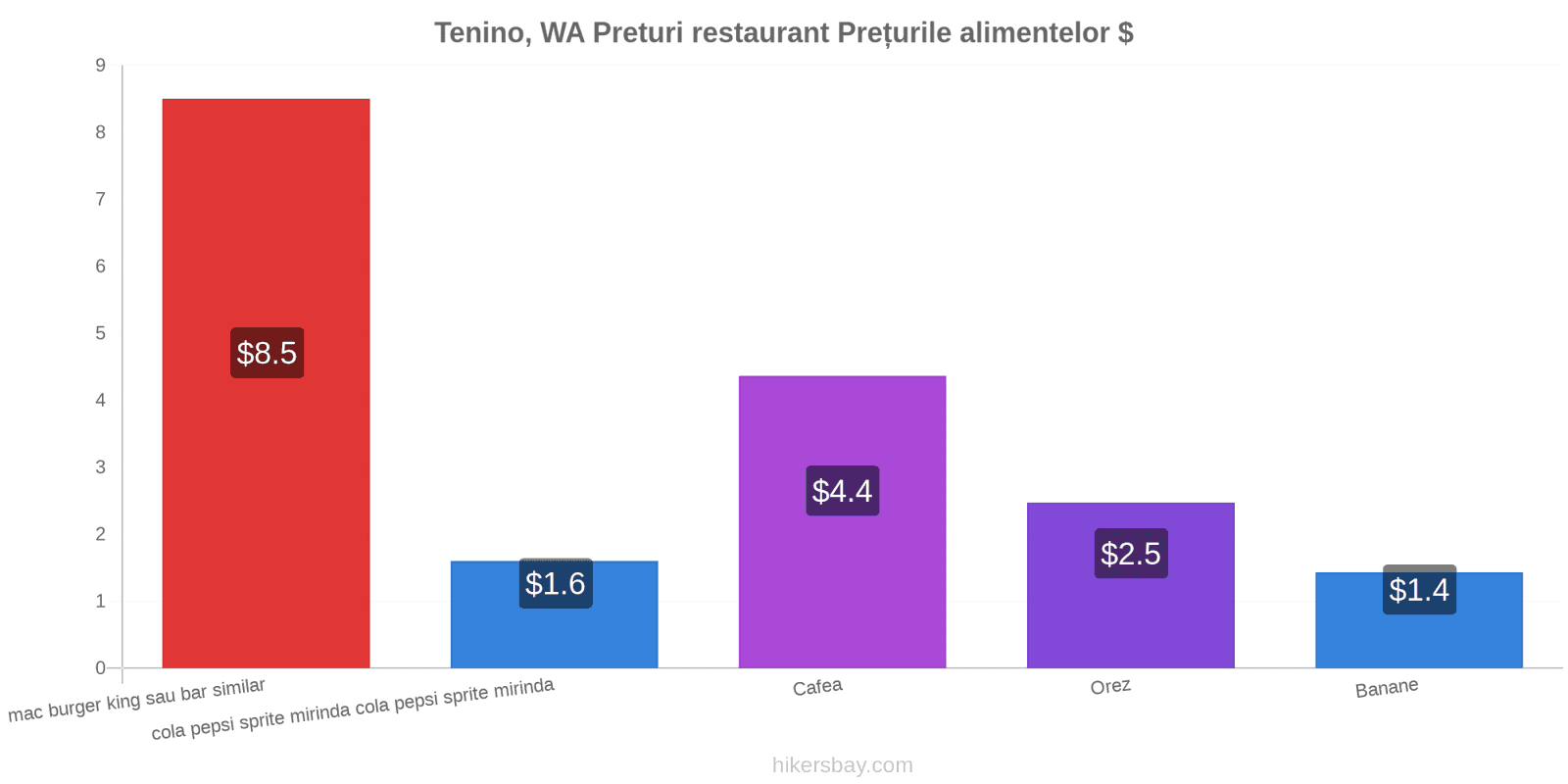 Tenino, WA schimbări de prețuri hikersbay.com