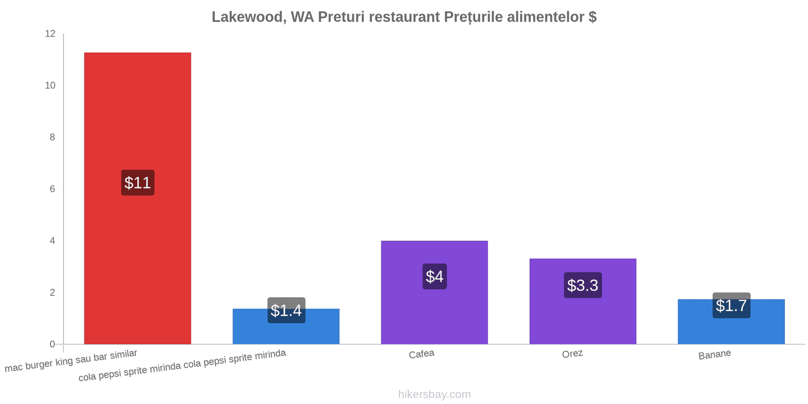 Lakewood, WA schimbări de prețuri hikersbay.com