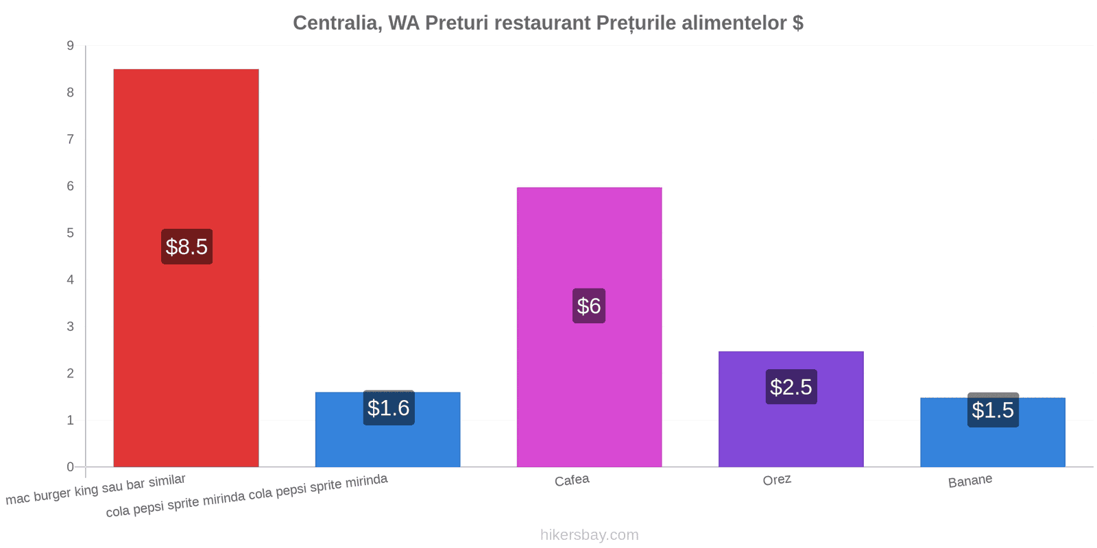 Centralia, WA schimbări de prețuri hikersbay.com