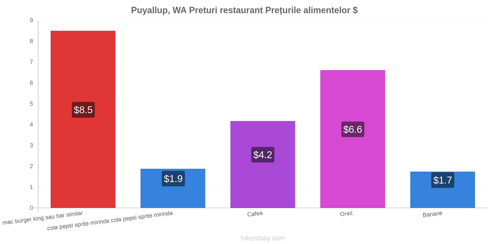 Puyallup, WA schimbări de prețuri hikersbay.com