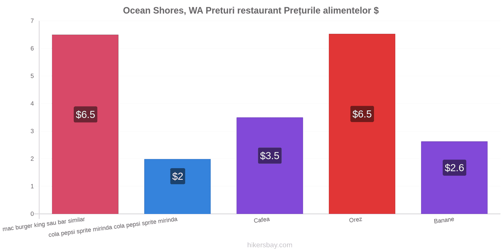 Ocean Shores, WA schimbări de prețuri hikersbay.com