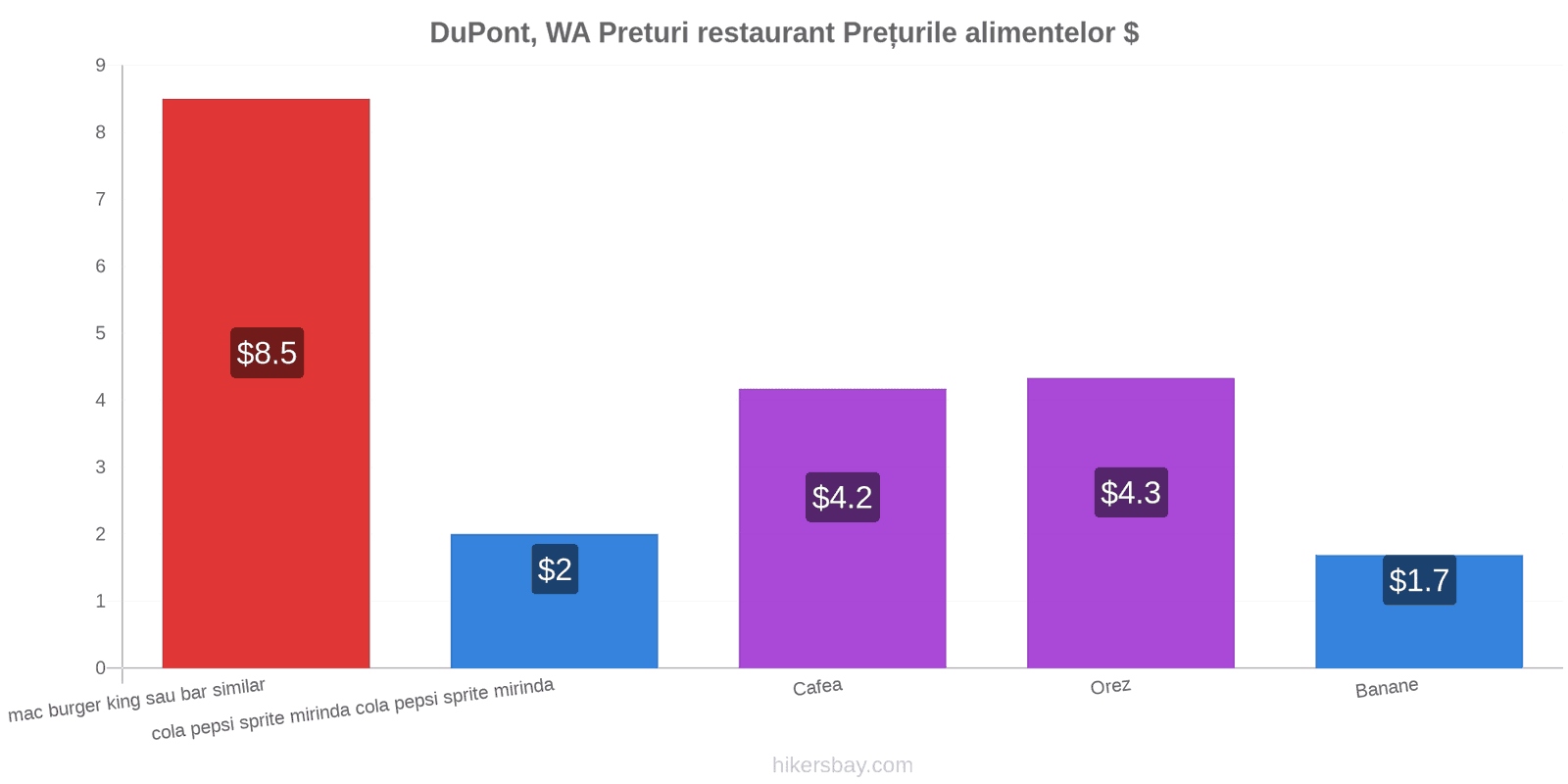 DuPont, WA schimbări de prețuri hikersbay.com