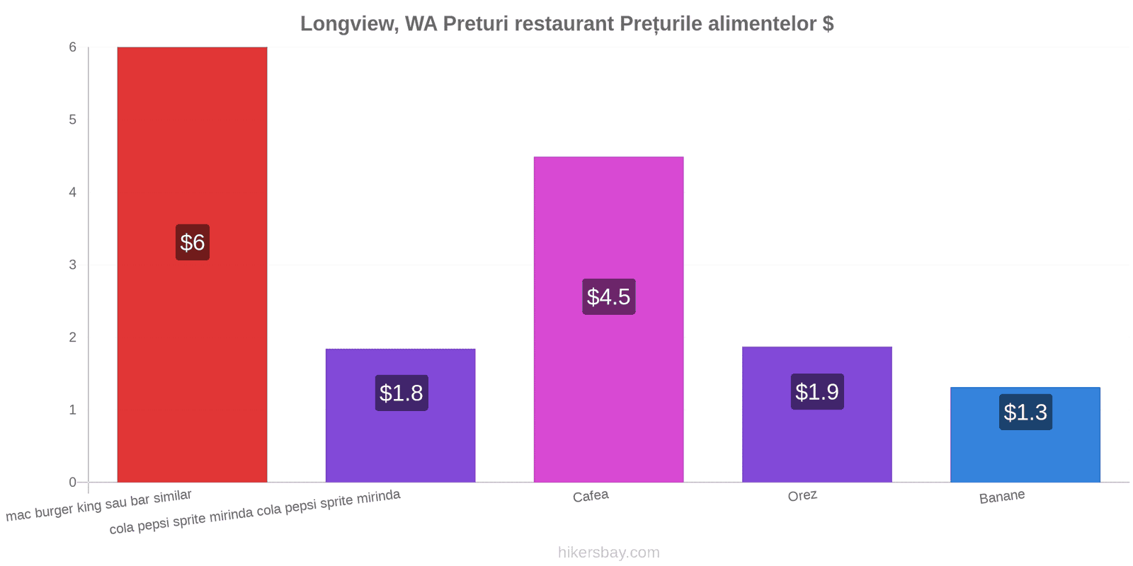 Longview, WA schimbări de prețuri hikersbay.com