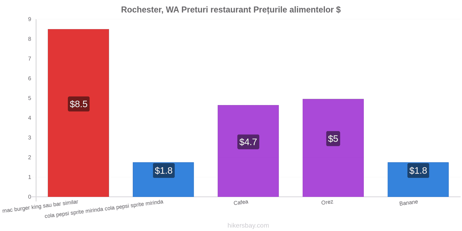 Rochester, WA schimbări de prețuri hikersbay.com