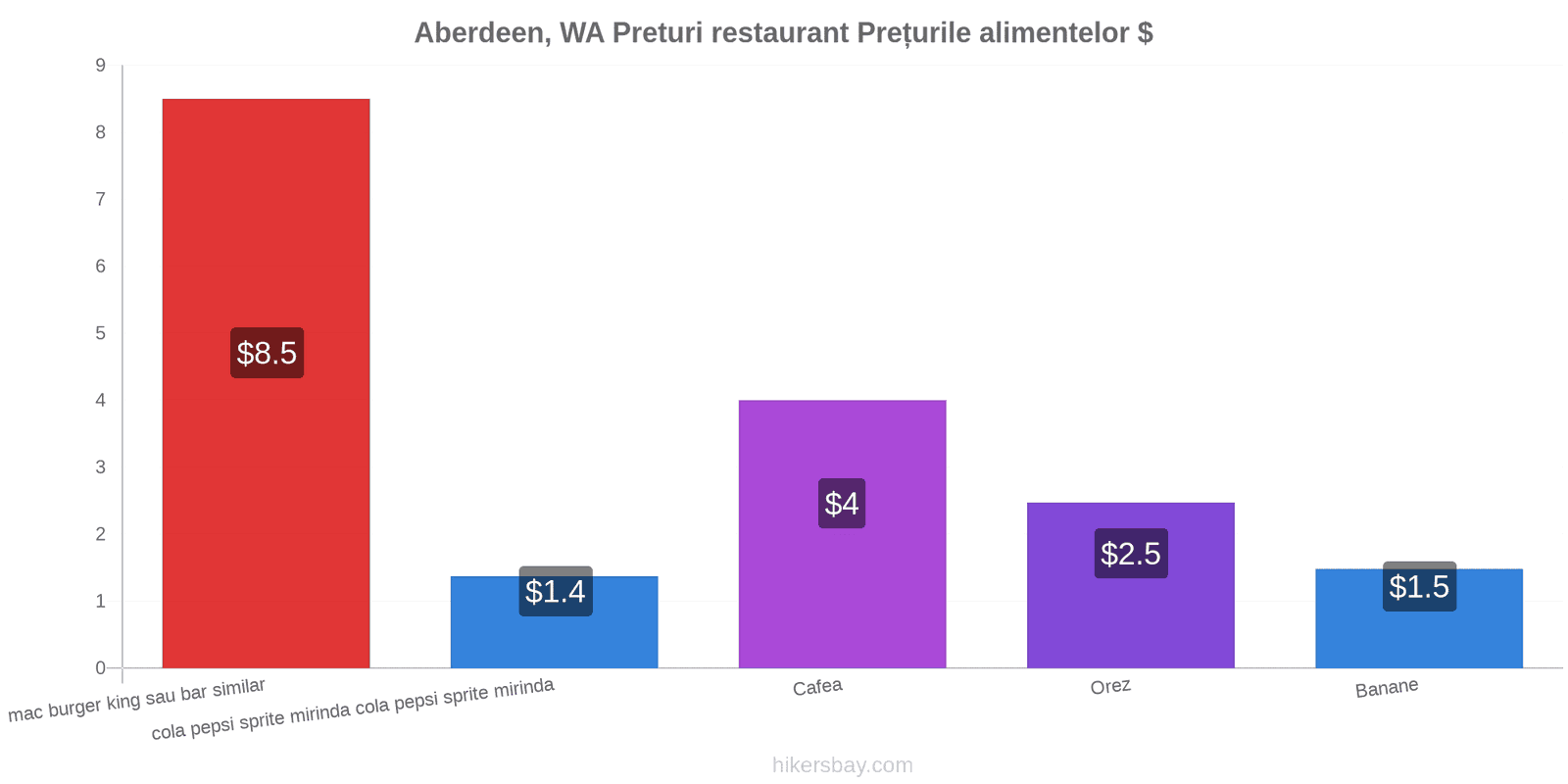 Aberdeen, WA schimbări de prețuri hikersbay.com