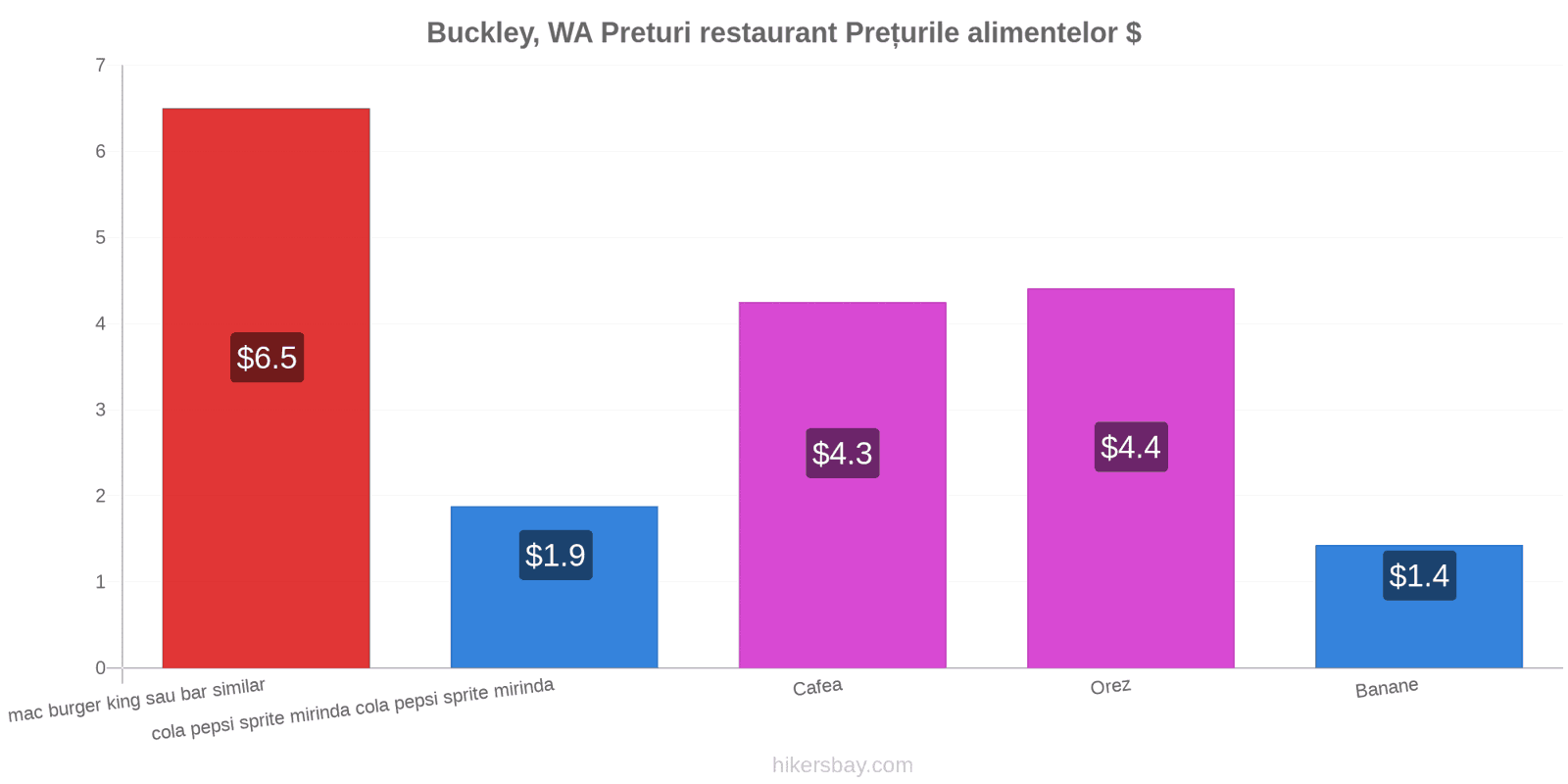 Buckley, WA schimbări de prețuri hikersbay.com