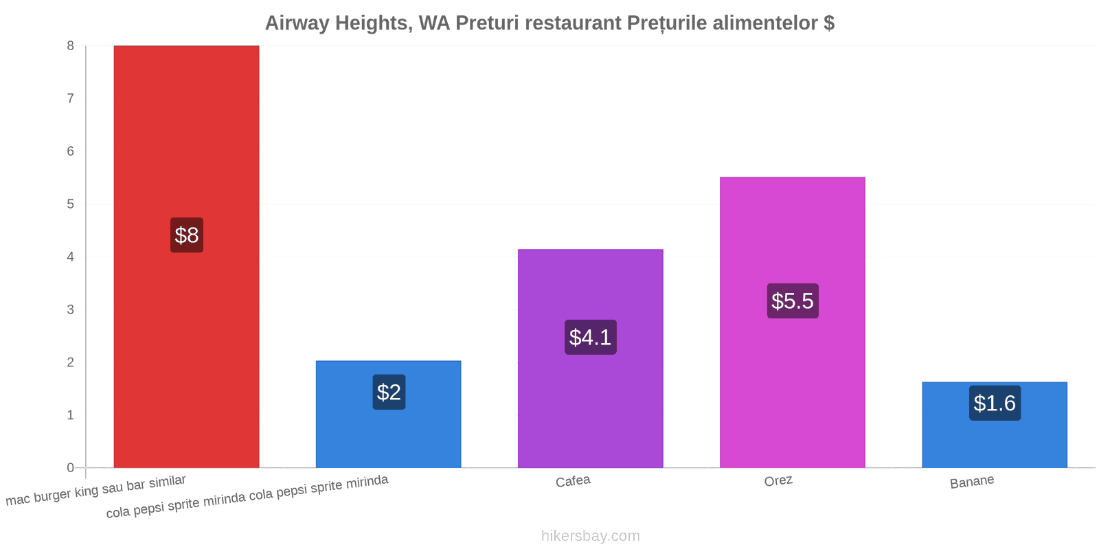 Airway Heights, WA schimbări de prețuri hikersbay.com