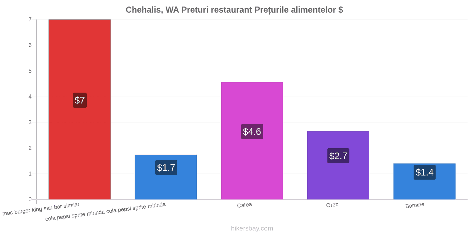 Chehalis, WA schimbări de prețuri hikersbay.com