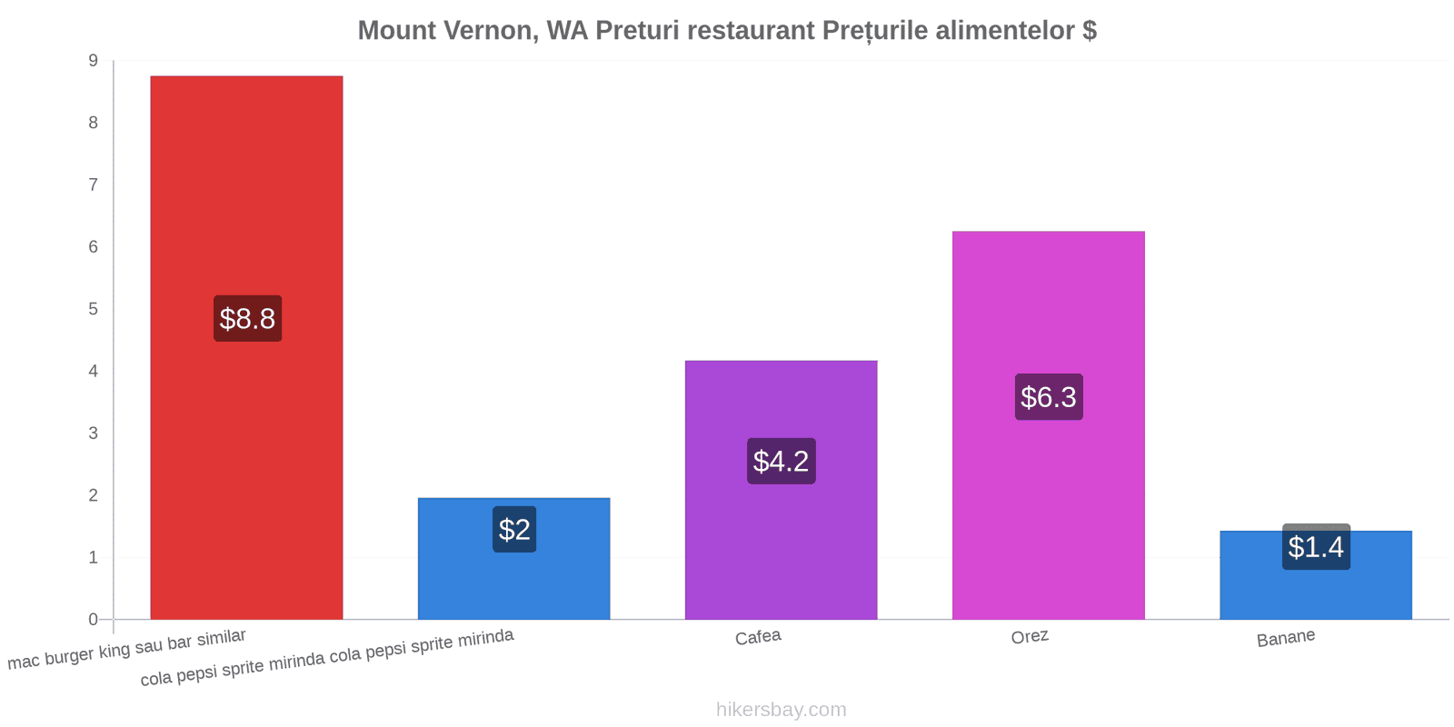 Mount Vernon, WA schimbări de prețuri hikersbay.com