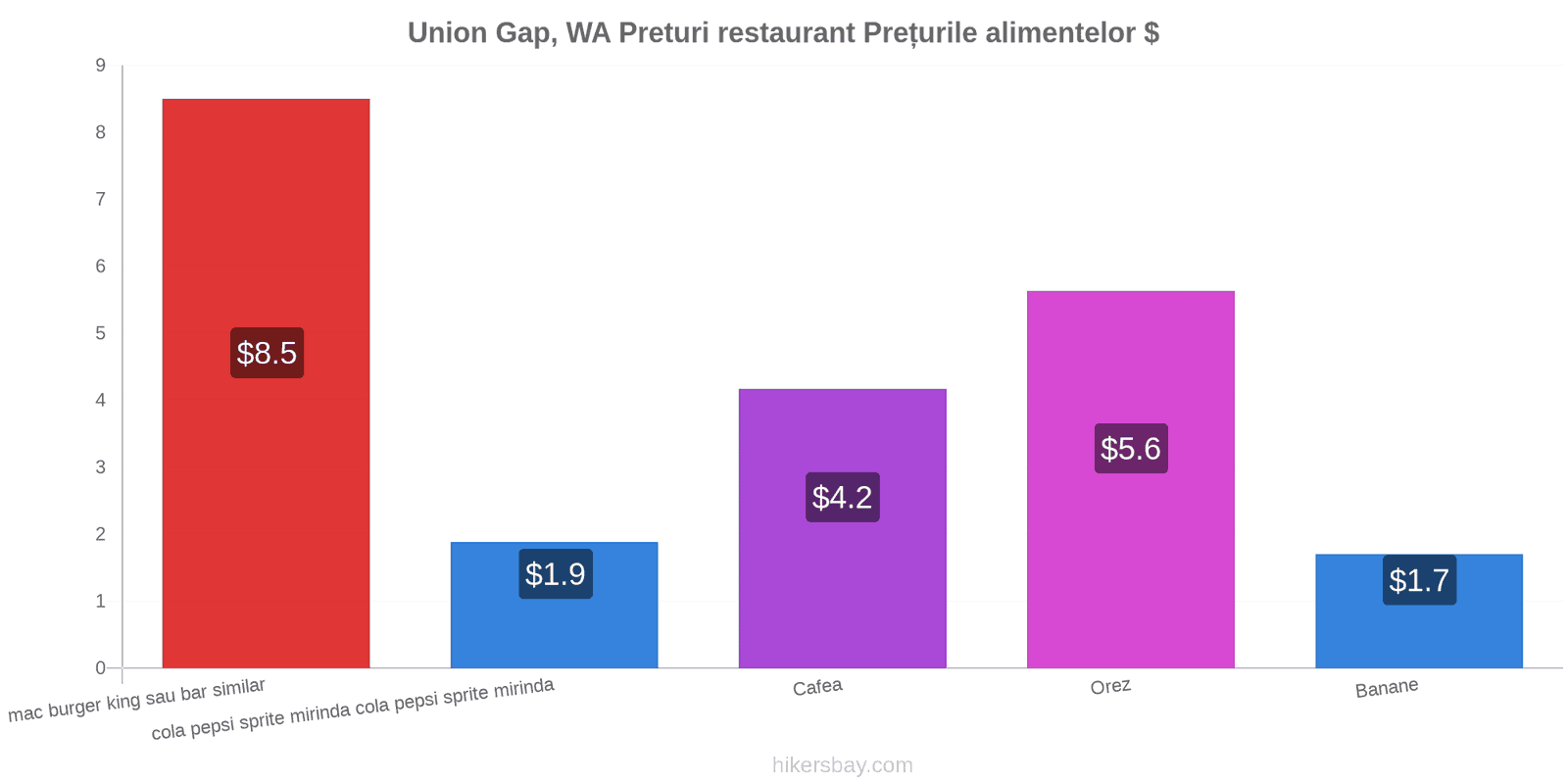 Union Gap, WA schimbări de prețuri hikersbay.com