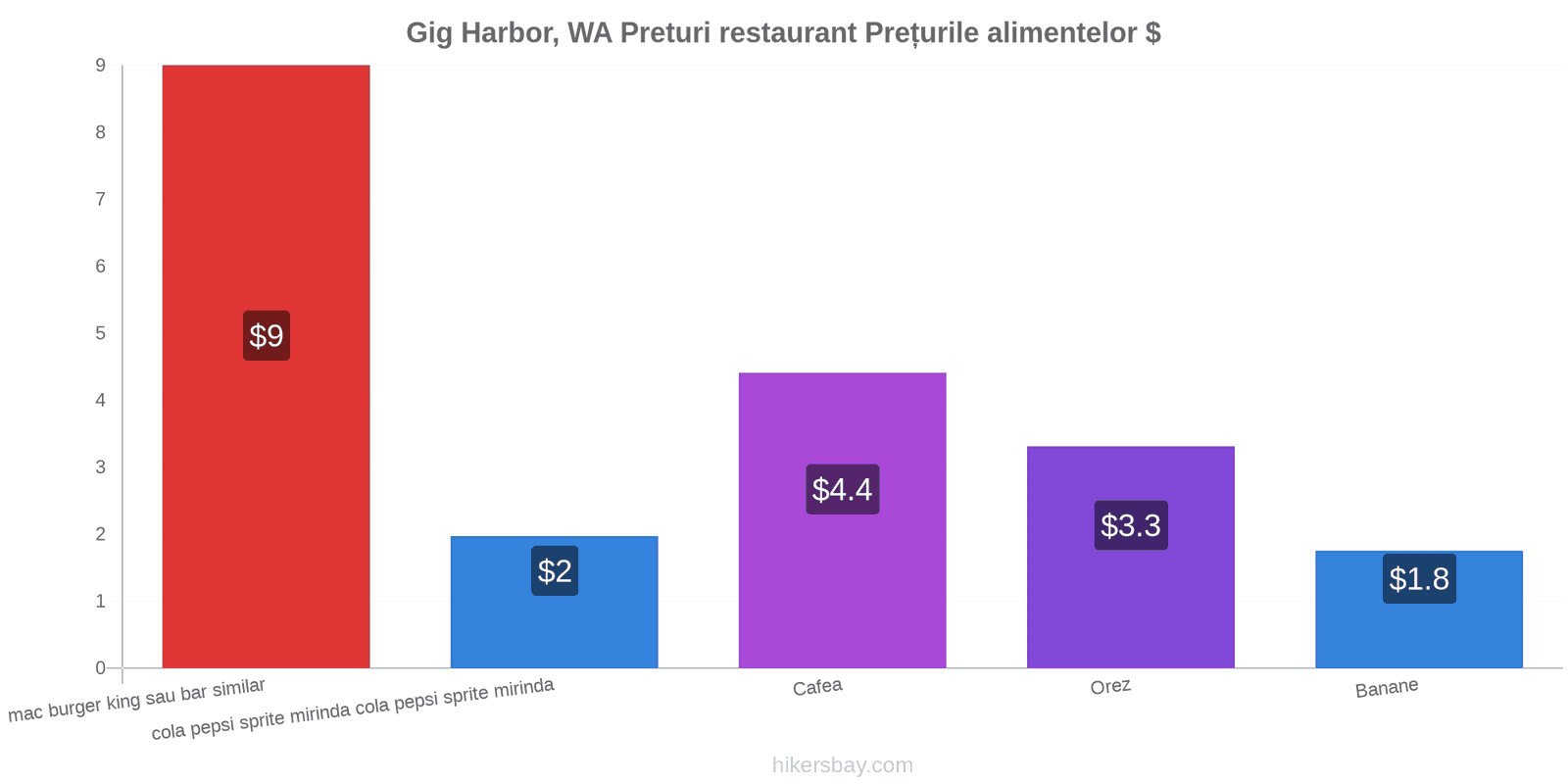 Gig Harbor, WA schimbări de prețuri hikersbay.com