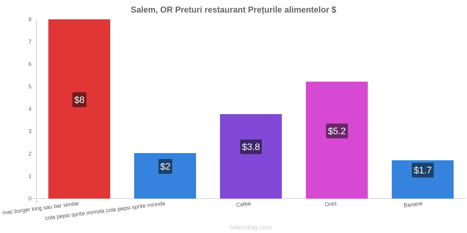 Salem, OR schimbări de prețuri hikersbay.com