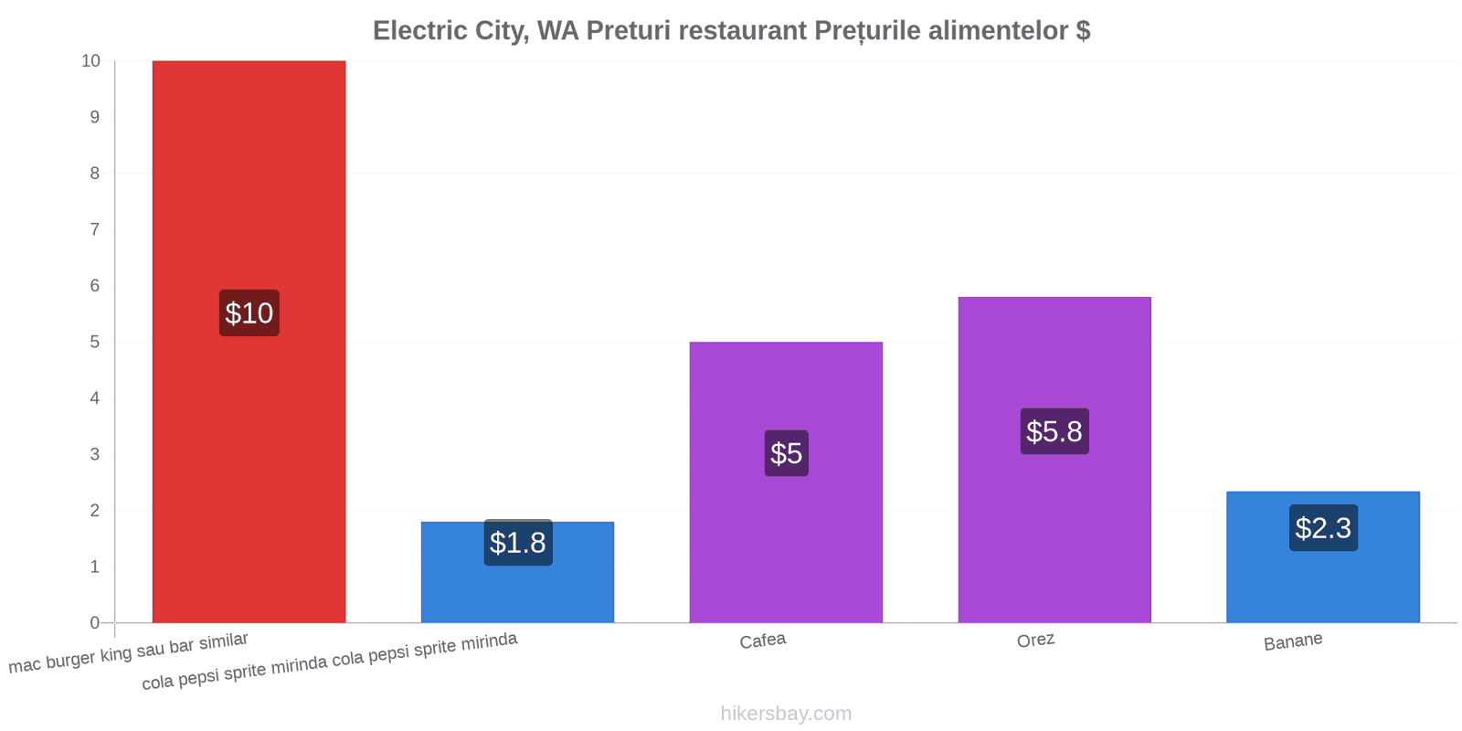 Electric City, WA schimbări de prețuri hikersbay.com