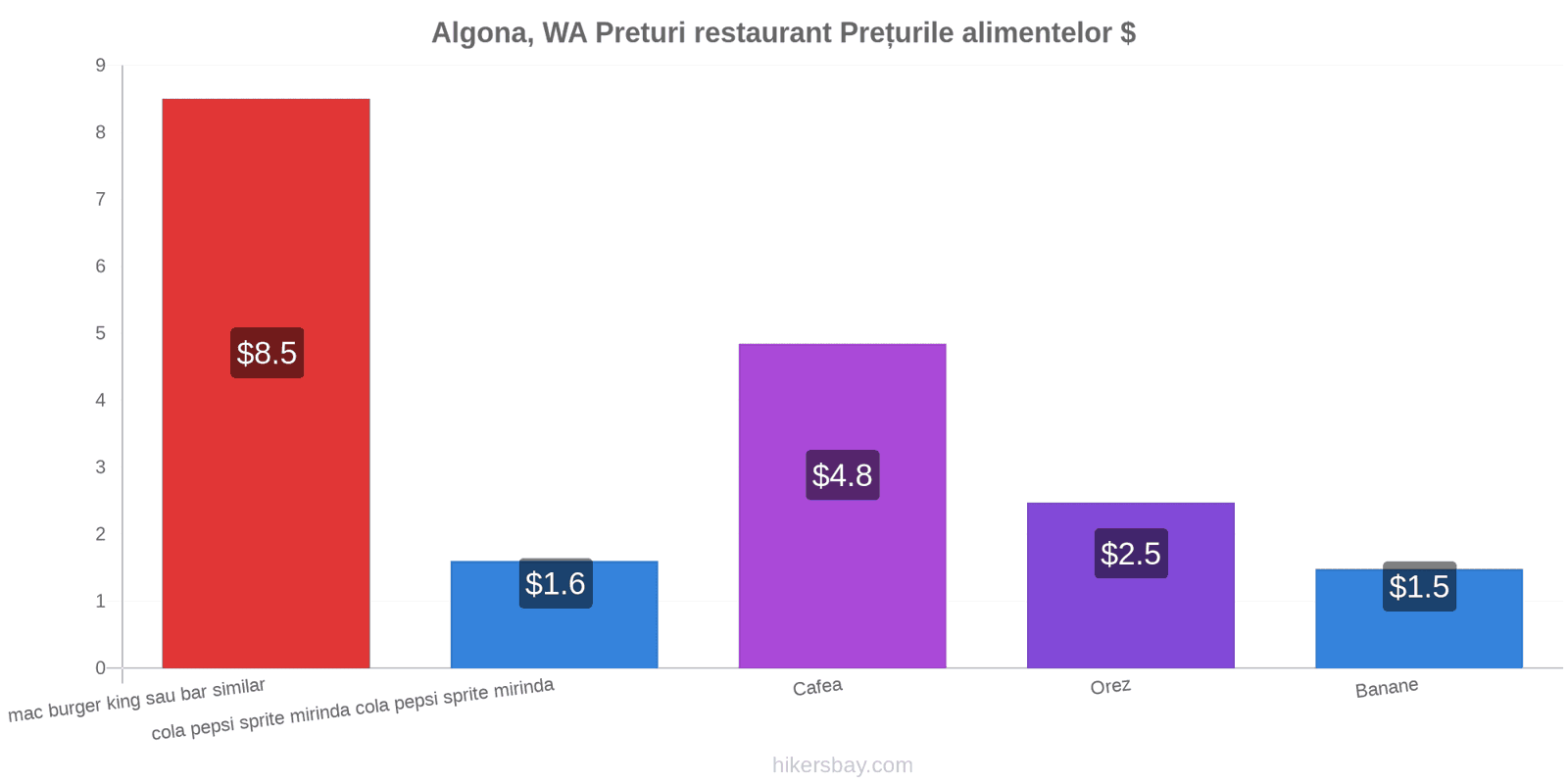 Algona, WA schimbări de prețuri hikersbay.com