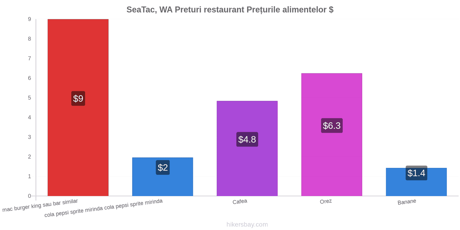 SeaTac, WA schimbări de prețuri hikersbay.com