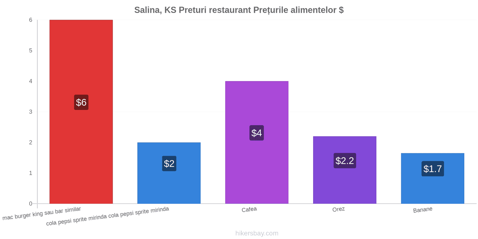 Salina, KS schimbări de prețuri hikersbay.com