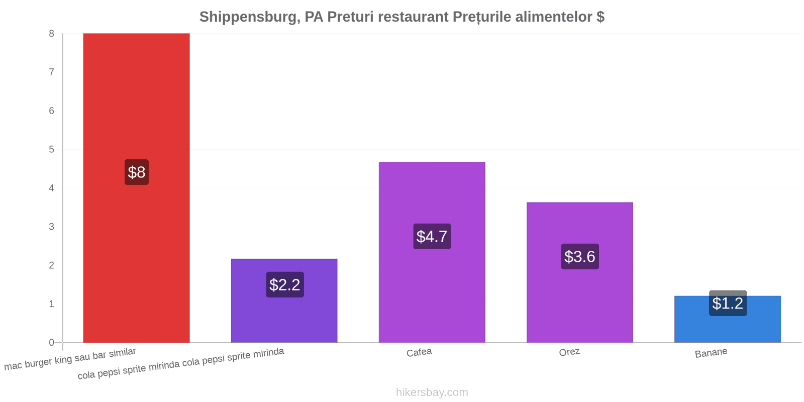 Shippensburg, PA schimbări de prețuri hikersbay.com