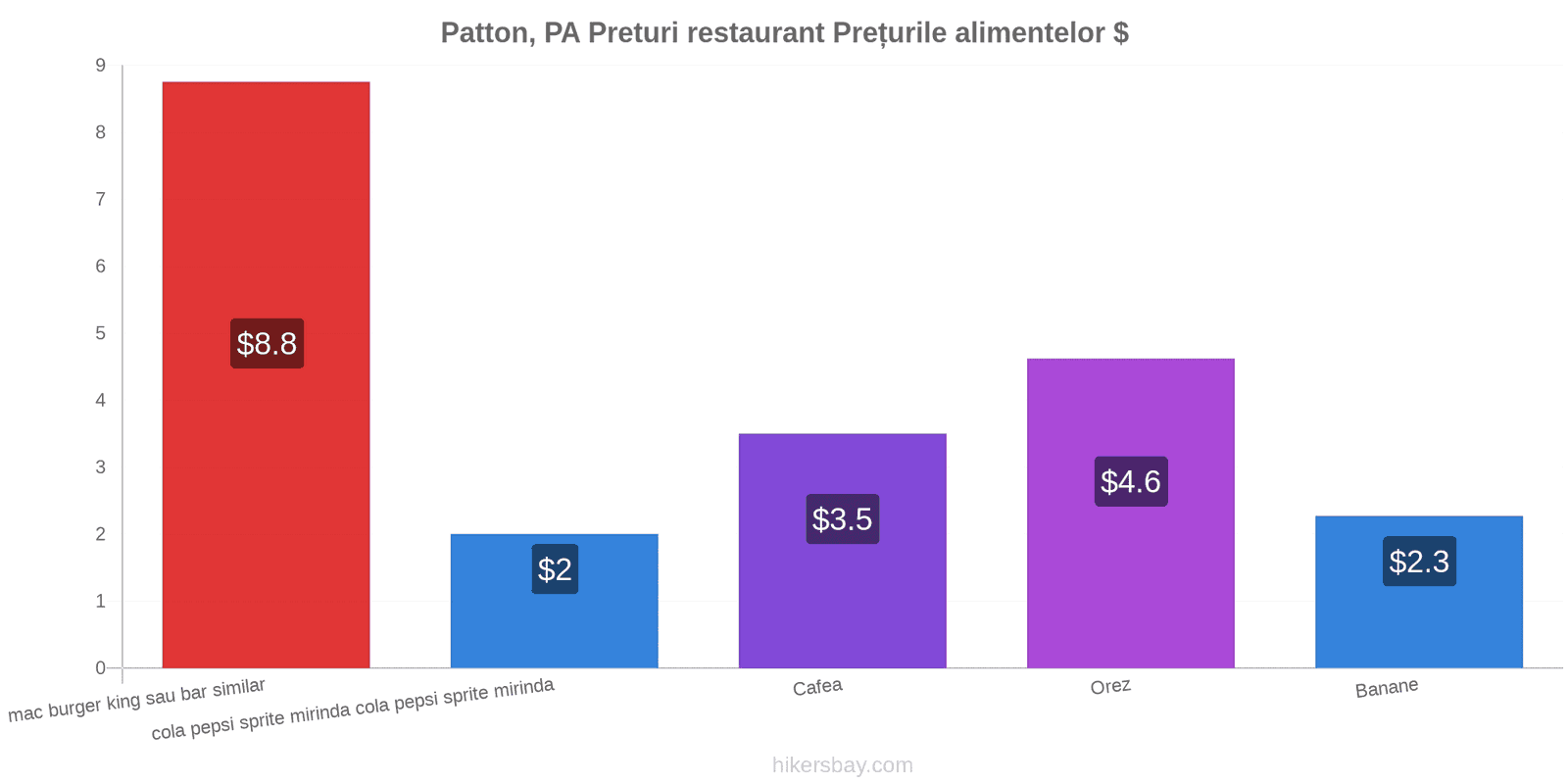 Patton, PA schimbări de prețuri hikersbay.com